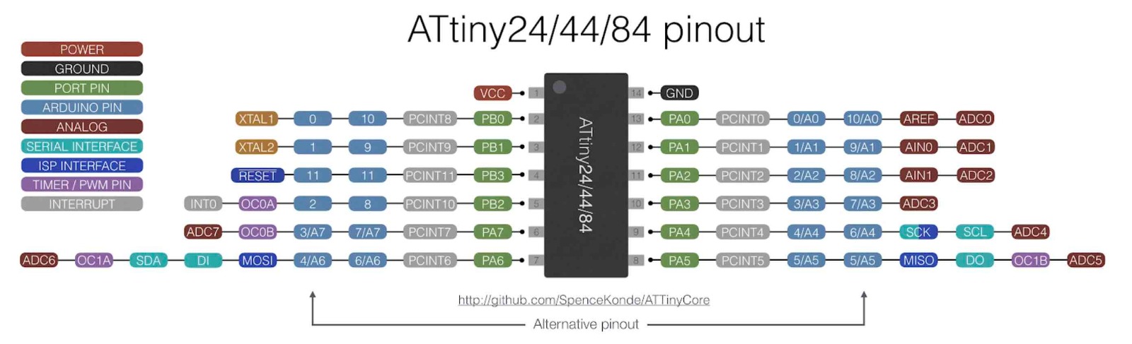 ATtiny84_Pinout