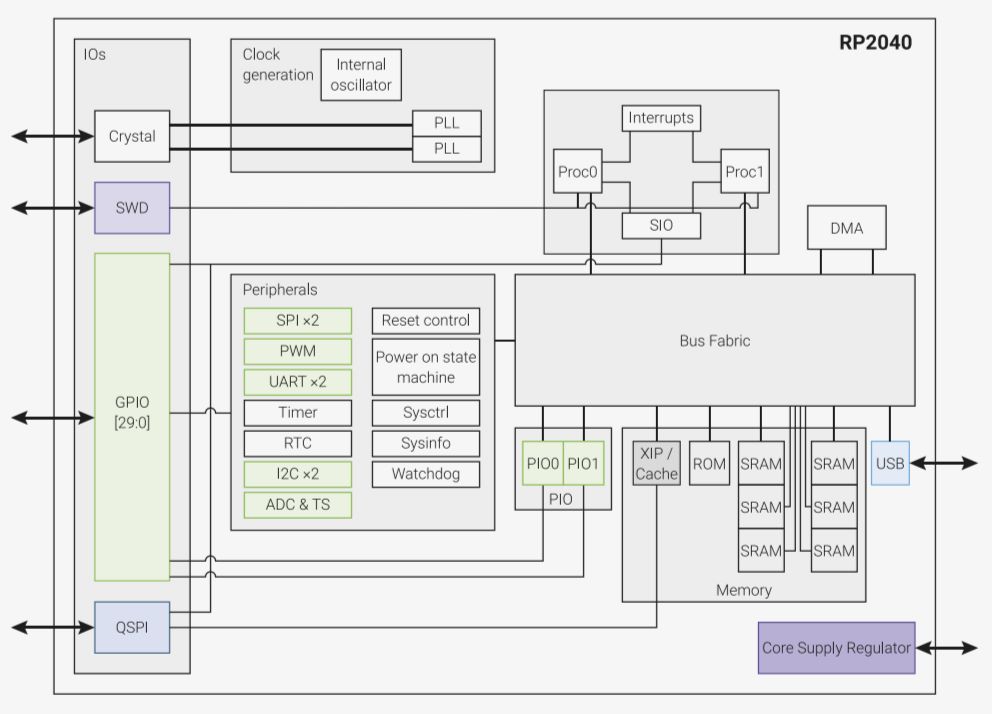 RP2040 chip overview