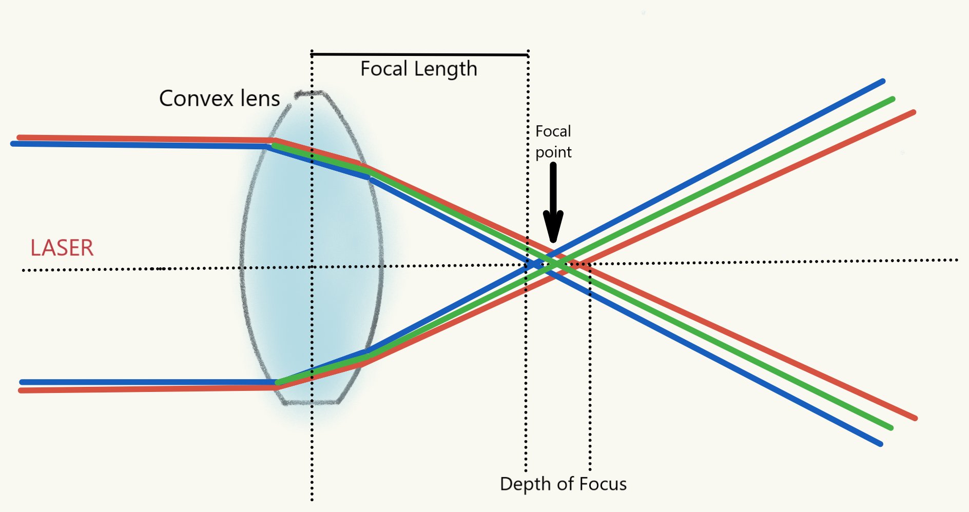 Figure LC1: Laser beam concepts