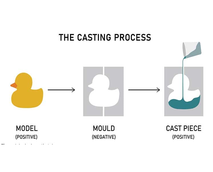 Casting Process - Duck Model
