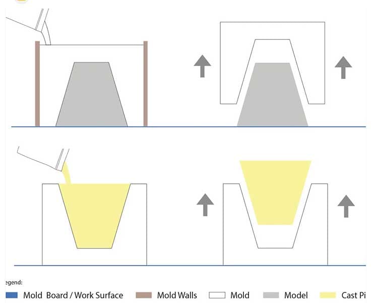 Casting into mold and demolding