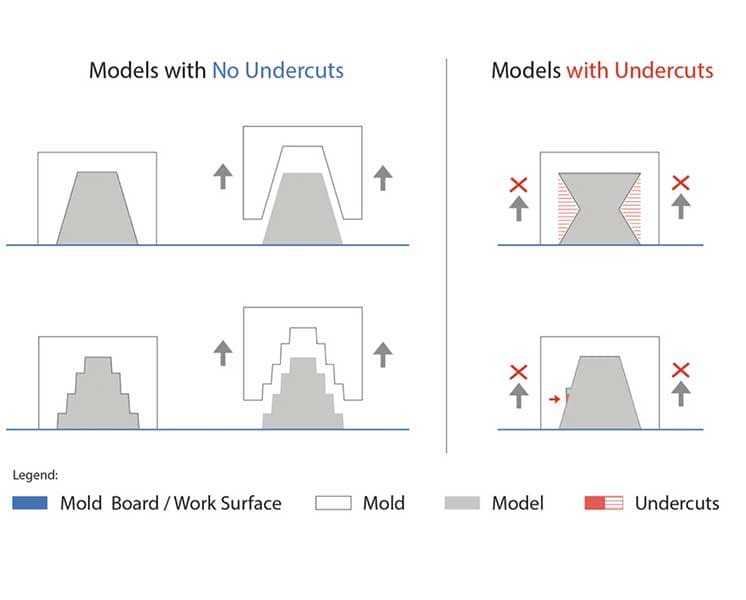 Models with and without undercuts