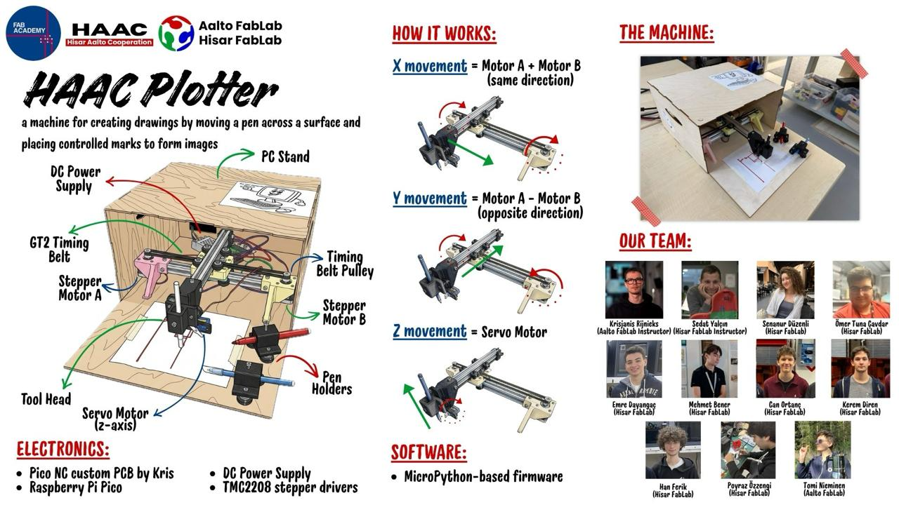 HAAC Plotter overview