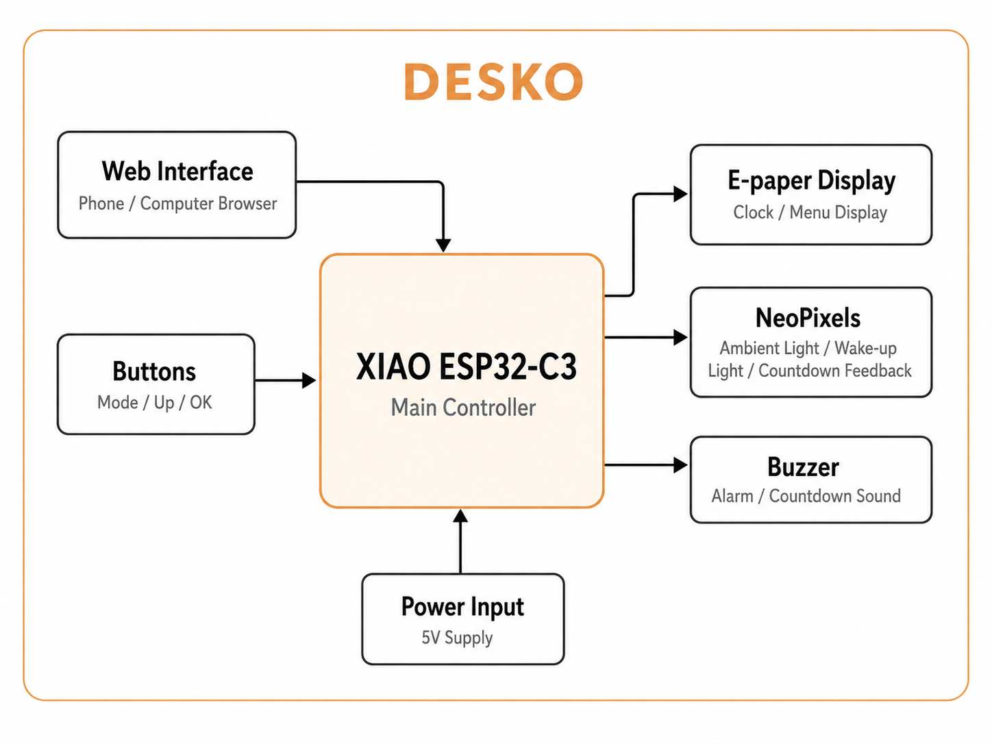 DESKO final system diagram.
