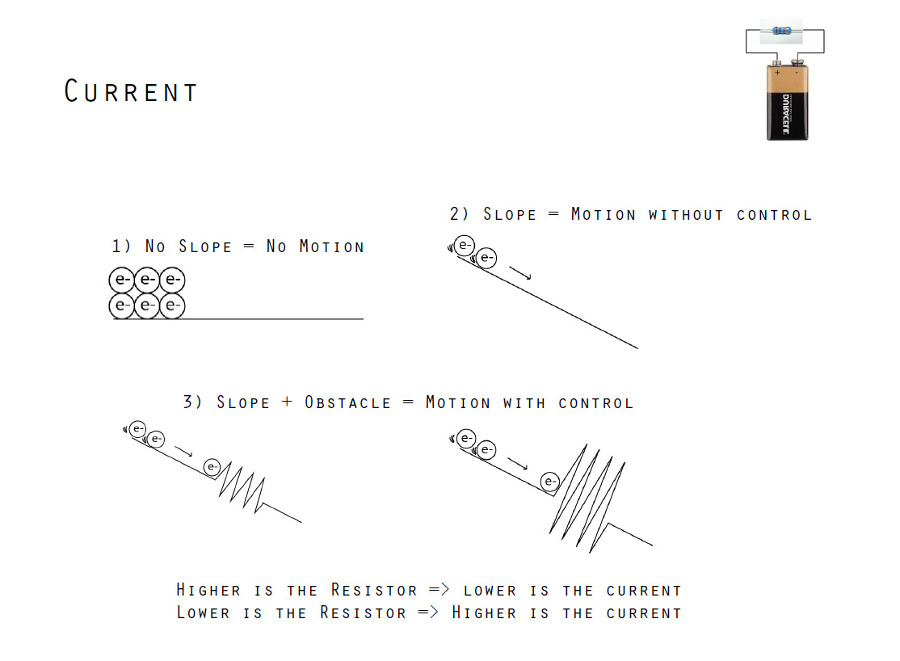 electrons on a slope