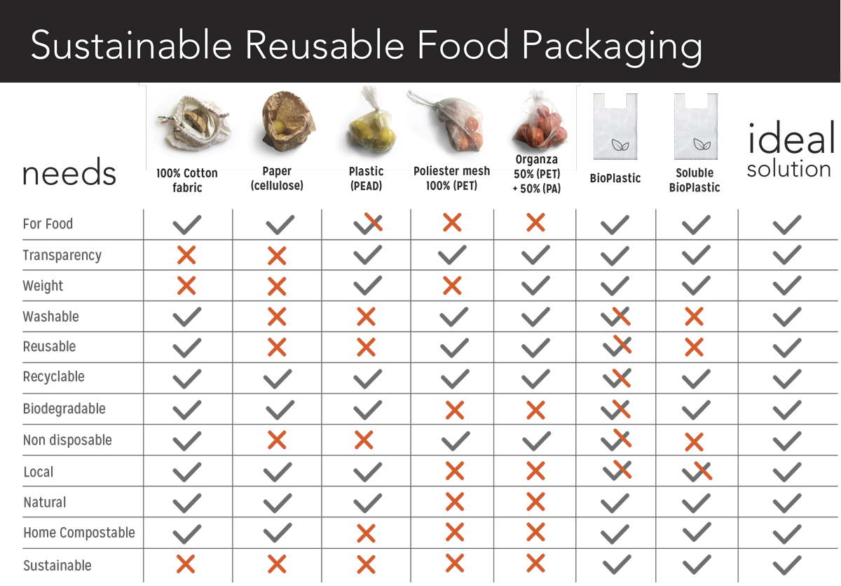 Food Packaging